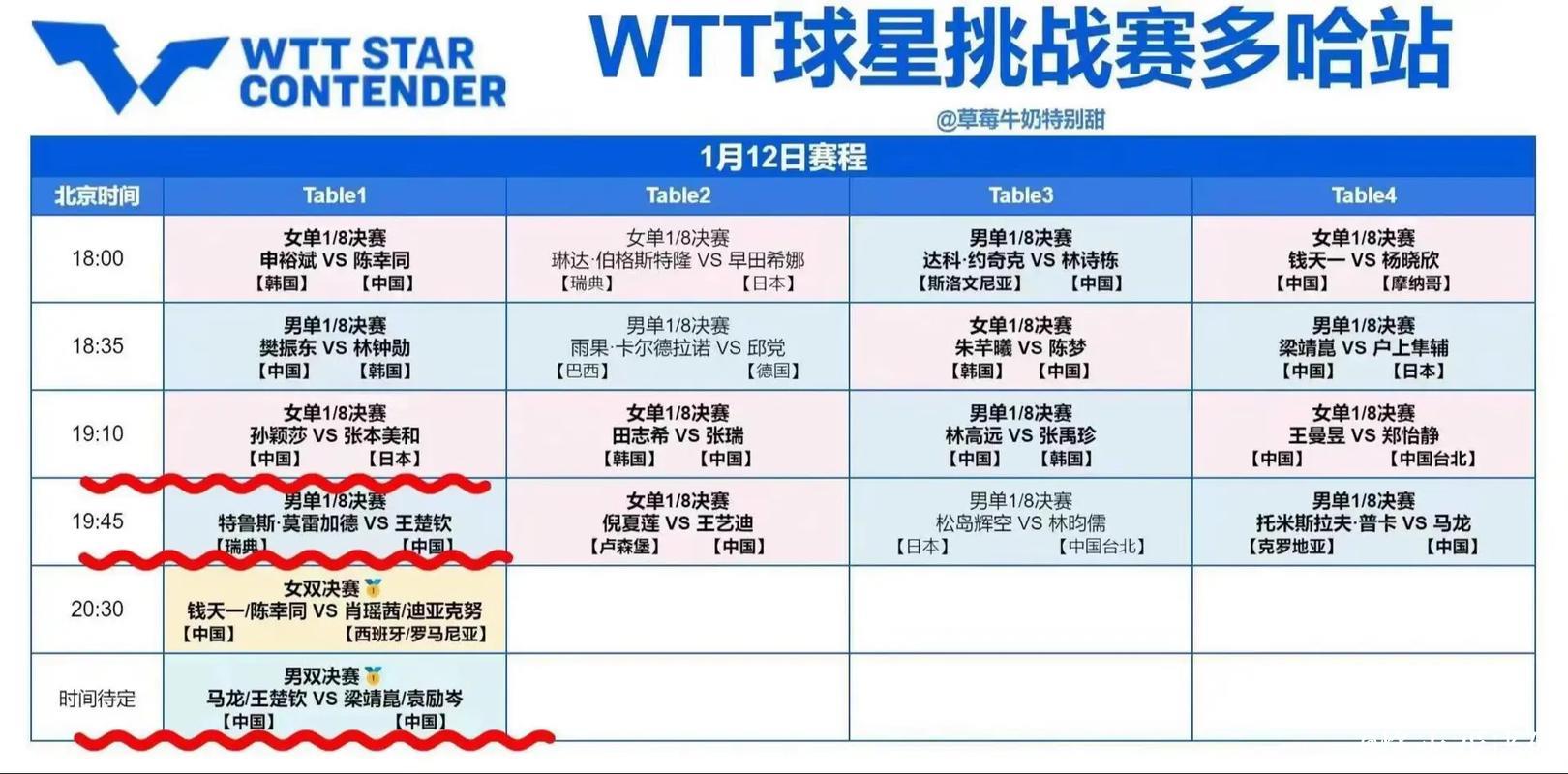 中国乒乓球队遭遇伤病困扰！王楚钦与孙颖莎退赛，2026年赛程安排引发关注，过于密集。